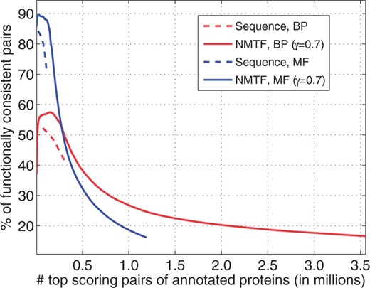 Functional consistency of NMTF associations. For both NMTF associations and sequence similarity of protein pairs, we plot the cumulative number of protein pairs with both proteins annotated (x-axis) against the percentages of them sharing GO terms (y-axis). BP and MF annotations are considered separately.