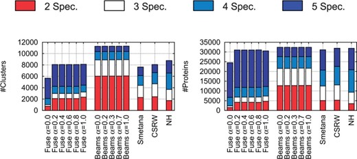 Coverage analysis. Left: for each alignment produced by the compared alignment methods (for a specific value of α for Fuse and Beams), the bar chart shows the number of clusters containing proteins from k species (see the colour coding on the top). Right: the figure shows the same but in terms of the number of proteins in these clusters