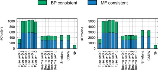 Functional consistency analysis. Left: for each alignment produced by the compared alignment methods (for a specific value of α for Fuse and Beams), the bar chart shows the number of clusters that contain proteins from all five species and that are BP consistent (in green) or MF consistent (in blue). Right: the figure shows the same, but in terms of the number of proteins in these clusters