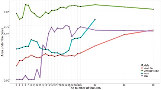 The performance of classification models, assessed by leave-one-out cross-validation, for given numbers of selected features in the miRNA sequencing dataset. X-axis: the number of selected features, amongst these following values 3:1:25, 30, 40 and 50. Abbreviations. GRridge + selEN: GRridge model by incorporating selected partitions; SGL:sparse-group lasso. The feature selection was based on group-weighted elastic-net; lasso: L1-penalized logistic regression. The AUCs of non-selecting classification models are: ridge:0.79; GRridge:0.87; SVM:0.75. Lasso models could not be estimated for 40 and 50 selected features due to a small value of λ1 (Color version of this figure is available at Bioinformatics online.)