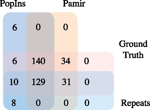 Performance comparison of PopIns and Pamir in Illumina HiSeq2500 100bp simulation dataset with 170 calls falling in repeat regions