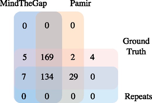 Performance comparison of PopIns and MindTheGap in Illumina HiSeq2500 100bp simulation dataset with 170 calls falling in repeat regions