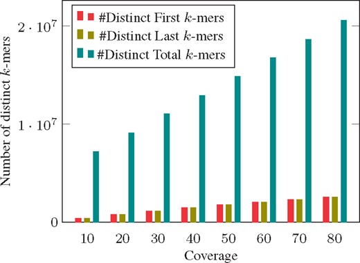Total number of distinct k-mers in First QF, Last QF, and Main QF with increasing coverage of the same dataset. We generate dataset simulations using Huang et al. (2012)
