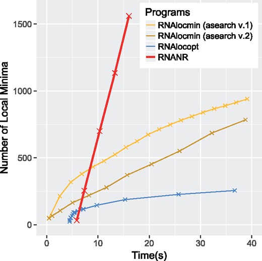 Comparison of local minima production speed for the SV11 RNA switch L07337_1 (115 nt). Experiment reproduced from Kucharik et al. (2014)