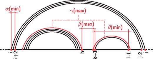 Graphical representation of the structural restrictions supported by RNANR. α is the lower bound on the size of helices. θ is the minimum length of a hairpin. γ limits the maximum number of branches within multiloops. Finally, β is the maximum number of nucleotides in unpaired regions