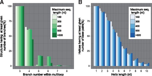 Rationale for our restricted search space. Effect of structural limitations on structure counts obtained from RNAStrand database (Andronescu et al., 2008). (A) Proportion of structures having maximal multi loop branches below a given threshold. A branch number within multi loop is the number of stems sorting from a multiloop and is equal to γ + 1. (B) Proportion of helices having at least given length