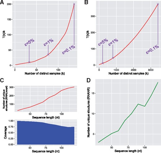 Comparison of classical and non-redundant sampling. (A) Theoretical speed-up T(k)∕k using non-redundant sampling when compared to redundant sampling for a 5S ribosomal RNA of Thermoplasma acidophilum (123 nt). (B) Same test for a telomerase RNA of Tetrahymena silvana (154 nt). Purple points indicate the coverage of 1−ε, for ε=5%,1% and 0.1% respectively. (C) Number of unique LOSSes and coverage c from 1000 samples generated by RNALocopt on our uniform artificial dataset. The number of unique LOSSes, generated using RNANR in order to achieve a coverage c, is plotted in (D)