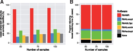 Efficiency of analysis performed by existing sampling software on bistable structures. (A) Proportion of artificial bistable sequences for which structures close to the reference states are generated. (B) Distribution of best-performing software, as assessed by the lowest predicted switch time, for different values of nsam