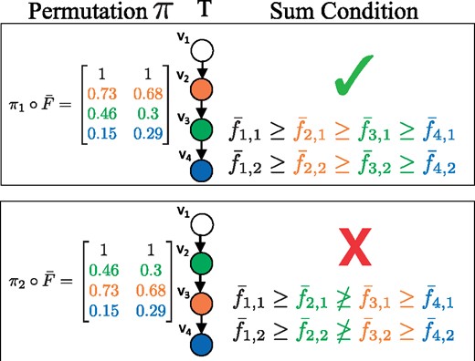 Importance sampling. The data likelihood Pr⁡(A=A|D=D,F=πi°F¯,ω) is the same for all permutations π of F¯ for this tree T. However, π1°F¯ satisfies the Sum Condition, and π2°F¯ does not. Thus π2°F¯ has a probability Pr⁡(F=π2°F¯|T=T,μ)=0