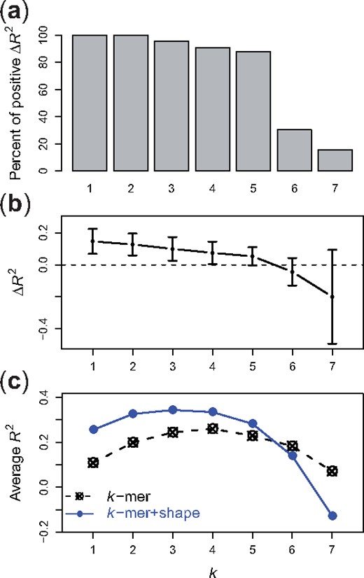 Comparison between k-spectrum and k-spectrum + shape models on uPBM datasets. (a) Percent of DREAM5 TF datasets that have higher R2 values using the k-spectrum + shape model than using the k-spectrum model. (b) Differences of R2 values between the two models. (c) The R2 performance scores of various k-spectrum models (dashed line) and k-spectrum + shape models (solid line), for k=1,…,7