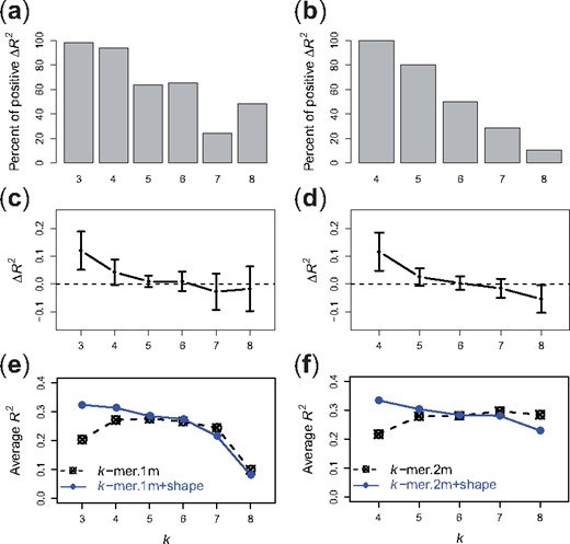Comparison between di-mismatch and di-mismatch + shape models on uPBM datasets. (a) Percent of DREAM5 TF datasets that have higher R2 values using the di-mismatch + shape model than using the di-mismatch model, for k=3,…,8 and m = 1. (c) Differences of R2 values between the two models, for k=3,…,8 and m = 1. (e) R2 performance scores of various di-mismatch models (dashed line) and di-mismatch + shape models (solid line), for k=3,…,8 and m = 1. (b, d, f) Corresponding plots for di-mismatch paramters k=4,…,8 and m = 2