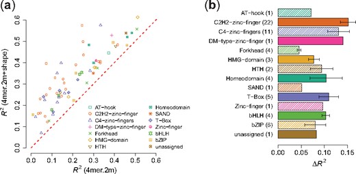 R 2 performance for di-mismatch versus di-mismatch + shape model on uPBM dataset, k = 4 and m = 2. (a) Scatter plot of the R2 performance values between the two models. Each dot represents one TF, dot shape corresponding to its protein family. (b) Bar plot of R2 improvements for various protein families. Numbers in the parentheses are the number of DREAM5 TFs in each TF family. The x-axis shows the differences of R2 values between the two models. The lengths of the bars represent the mean of R2 differences and the error bars indicate the standard error of the mean