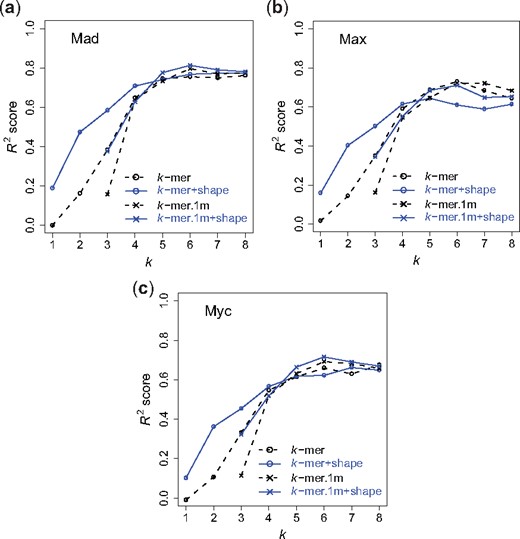 R 2 performance on bHLH gcPBM data. (a) Mad; (b) Max; (c) Myc. Dashed line with open circles represents the performance of the k-spectrum model. Solid line with open circles represents the performance of the k-spectrum + shape model. Dashed line with crosses represents the performance of the di-mismatch model. Solid line with crosses represents the performance of the di-mismatch+shape model, for k=1,…,8