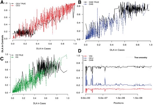Deviations in the average local ancestry. (A–C) We plot regions of strong deviation in average local ancestry in case (x-axis) versus control (y-axis) samples of a three-way admixed population post-selection (Section 3.2). The plot shows spurious deviations in average local ancestry from the simulated region with selection pressure. (D) Evaluation of the simulated ancestral breakpoint in a normal three-way admixed population (Section 3.1)