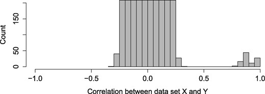 Histogram of the correlation between X and Y datasets. The associated variables have correlations of 0.9 with a standard deviation of 0.05, while the ‘noise’ variables are uniformly distributed between correlation of -0.4 and 0.4 (The histogram is pruned at Count = 200 for better visibility)