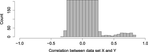 Histogram of the correlation between X and Y datasets. There are three groups of associated variables with correlations of 0.8, 0.7 and 0.6, with a standard deviation of 0.05. The ‘noise’ variables are uniformly distributed between correlation of −0.3 and 0.3