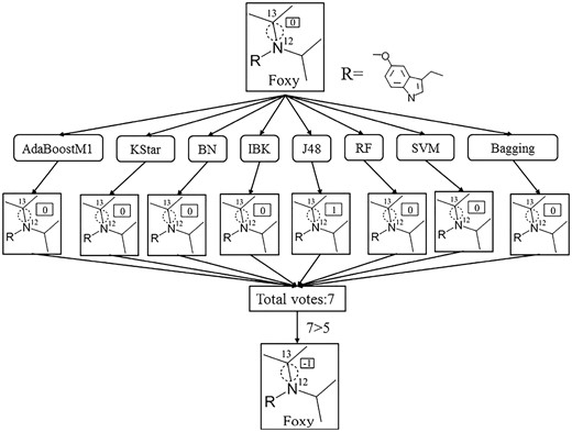 The identification procedure of negative SOMs of an example chemical. 1, 0, and -1 (in the small box) represent positive SOM, unlabeled SOM and negative SOM, respectively
