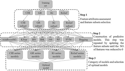 The workflow of screening optimal model based on FS-Classifier strategy