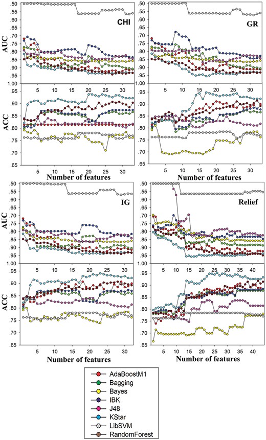 Four series of models for N-Dealkylation (CHI series, GR series, IG series, Relief series). Plots to compare different combinations of FS algorithms and classifier algorithms, where both the ACC and AUC derived from 10-CV are plotted as functions of the number of features. Different classification methods were characterized with different colors