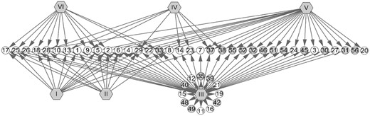 A network to show which descriptors were utilized in the models. Gray hexagons represent the six models established in the current study. Gray circles represent topological properties, white circles represent physicochemical properties. ID in circles corresponds to ID in table 1S. The edge between a circle and a hexagon indicates the property was contributed to the construction of the corresponding model