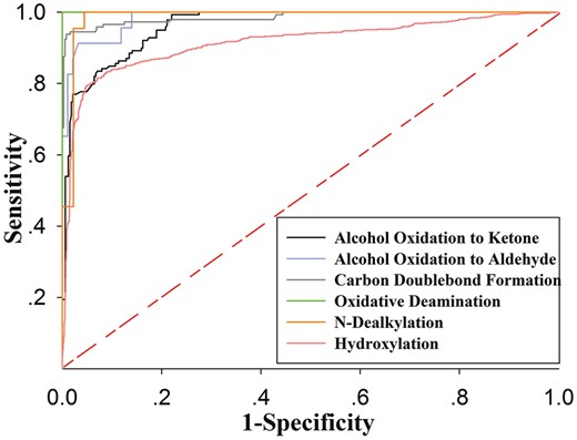 ROC curves of SOM prediction models for six reactions mediated by oxidoreductases on their respect internal test