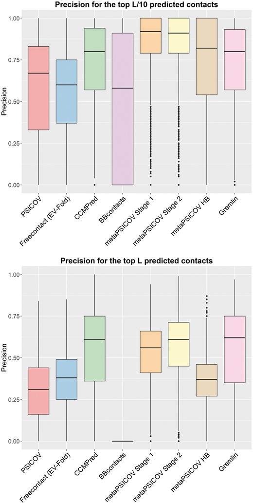 Precision of eight contact predictors for 3458 proteins in our Astral dataset. Precision is shown for the top L/10 predicted contacts (top) and top L predicted contacts (bottom). Precision for top L/5 and top L/2 predicted contacts can be seen in SI Figure S2. A comparison including the meta-predictor PConsC2 for a smaller data-set of 32 proteins in shown in SI Figure S3