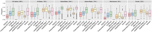 Precision of top L predicted contacts according to target’s SCOP class as output by eight contact predictors for 3458 proteins in our Astral dataset. Precision for the PDB-representative dataset including PConsC2 is shown in SI Figure S7