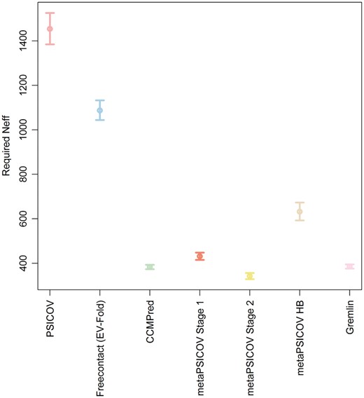 Confidence Intervals (95%) for the estimates of the number of effective sequences (Neff) required to produce contact predictions with a precision greater than 50% for seven contact predictors