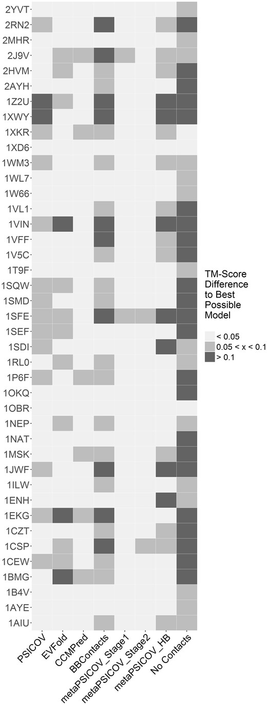 Difference in the TM-Score between the best possible model and the best model produced using each of seven contact predictors for the 41 proteins in our PDB-Representative dataset. We used SAINT2 with the predicted contacts output by each contact predictor to generate 10 000 decoys per target. Cases for which the best model produced using a given method is more than 0.1 (or more than 0.05, but less than 0.1) TM-Score units away from the best possible model are coloured in dark grey (light grey). Data is also shown for SAINT2 without using any predicted contact information (no contacts)