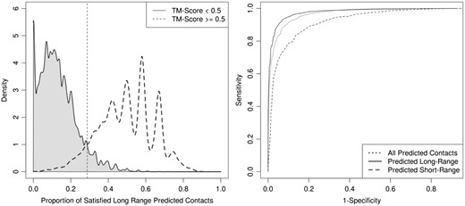 Naive classification of decoys as incorrect models amongst 10 000 decoys generated by SAINT2 and metaPSICOV stage 1 for the 41 proteins in our PDB-Representative dataset. The density estimates of the proportions of satisfied predicted long-range contacts for the two groups are shown on the left. The dashed line indicates the threshold (28.7%) that minimizes classification errors. The density estimates of the proportion of satisfied predicted short/all-range contacts is shown in SI Figure S18. To ascertain which measure led to the best classification of decoys, we varied the rejection threshold to build a ROC curve for each of the measures (right). Decoys that did not meet the varying cutoff of satisfied predicted short/long-all-range contacts were classified as incorrect. Predicted long-range contacts are shown to attain the best balance between sensitivity and specificity