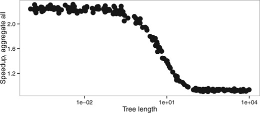 Speedup versus tree length (tlen dataset, M0 model)