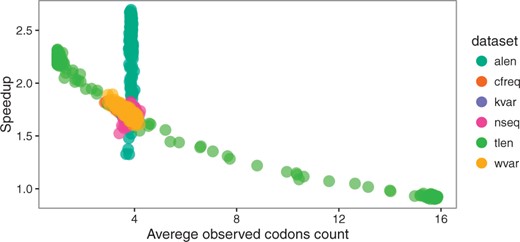 Speedup versus average codon count for M0 model. Each point represents one simulated alignment, dataset indicated by color. For the dataset with changing alignment length (alen), variation in speedup does not depend on the observed codon count (which does not vary significantly), but longer alignments lead to higher speedup, see Figure 5 (Color version of this figure is available at Bioinformatics online.)