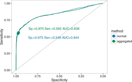 ROC (receiver operating characteristic) curves for FastCodeML in full likelihood and aggregated likelihood modes for the branch-site model simulations. Specificity, sensitivity and area under curve (AUC) indicated