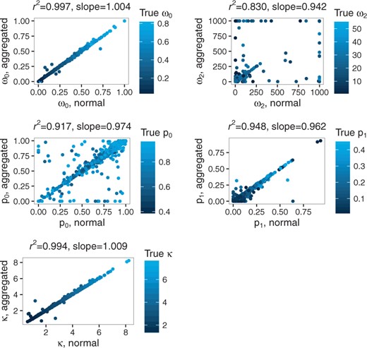 Correlation between aggregated and non-aggregated parameter estimates for the branch-site model