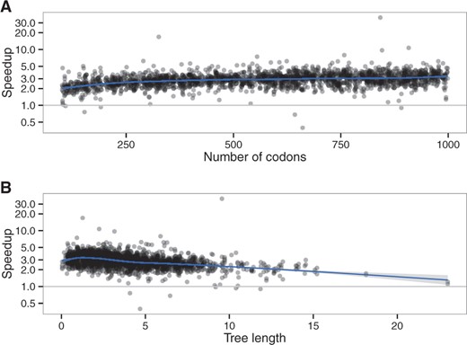 Effect of (A) alignment length and (B) tree length on the speedup, branch-site model
