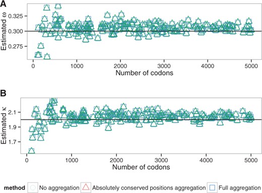 Estimated ω (A) and κ (B) values depending on the alignment length (alen dataset, M0 model). Lines correspond to the simulation parameter values