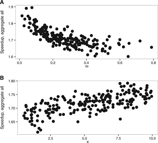 Speedup of aggregation on all alignment positions with M0 model. (A) wvar dataset with variable ω value, (B) kvar dataset with variable κ