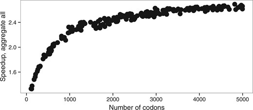 Speedup depending on a number of the codons (alen dataset, M0 model)