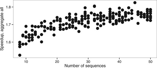 Speedup versus number of sequences (nseq dataset, M0 model)