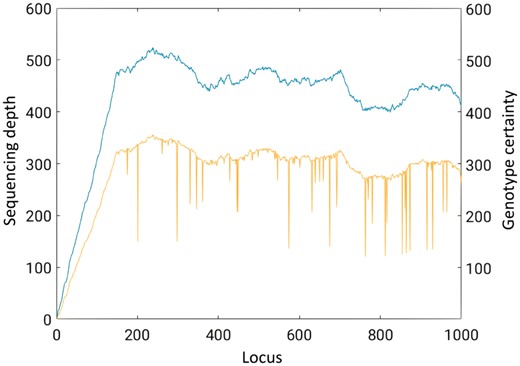 Sequencing depth (blue, top curve) and genotype certainty (yellow, bottom curve) for the first 1000 loci of the E.coli DH10B strain. For ease of visualization we plot the genotype certainty instead of the genotype uncertainty (Color version of this figure is available at Bioinformatics online.)