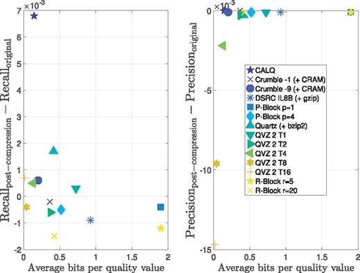 Recall and Precision results for the Illumina HiSeq 2000 dataset ERR174324 with a coverage of 14×. The Recall and Precision metrics were averaged over the four VQSR filtering values as well as over all chromosomes 3, 11 and 20