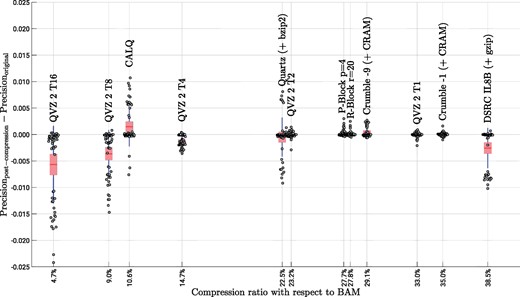 Precision results for all considered pipelines, datasets and chromosomes. A total of 54 individual points are shown for each of the lossy compression methods. The data is aggregated in form of a box plot showing the mean (red line), the 95% standard error of the mean (red box) and the standard deviation (blue whiskers) (Color version of this figure is available at Bioinformatics online.)