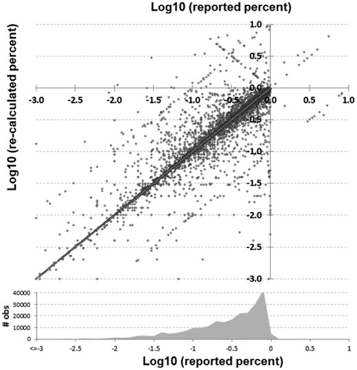 Comparison of reported versus recalculated percent–ratio pairs in log10 scale. A density plot of how many reported observations of each value is shown at bottom