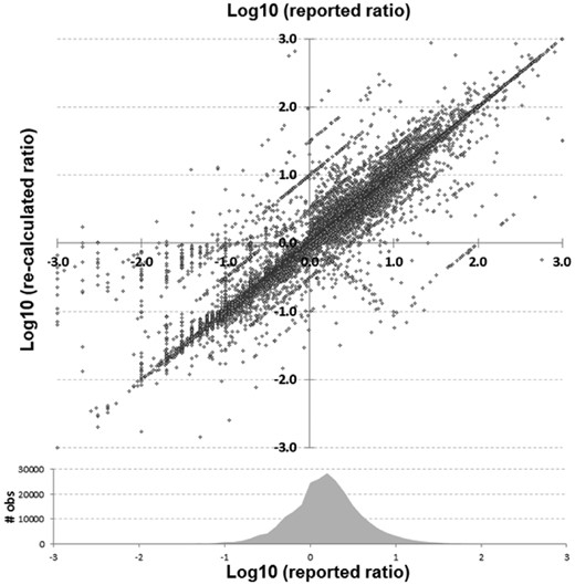 Statistical ratio (OR, HR and RR) scatterplot of reported versus re-calculated (based upon their reported CI) values in log10 scale. Shown at bottom is a density plot reflecting the number of observations within that range of reported values