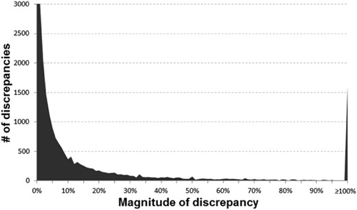 Histogram of the discrepancies identified (y-axis cutoff at 3000 to better show the tail of the distribution)