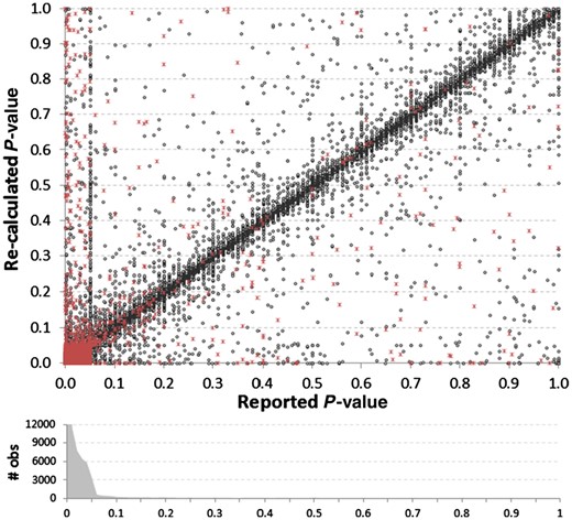 Comparison of reported P-values versus their recalculated values, based upon the reported 95% CIs. Red asterisks indicate instances where there was a discrepancy between the reported and recalculated ratio–CI, suggesting potential causality for a discrepancy. The density histogram shows the bias towards the reporting of low P-values, as 87% of all reported P-values were P ≤ 0.05. The histogram was truncated at 12 000 (36 420 reported P-values were ≤0.01). A vertical cluster of values can be seen where the reported P-value = 0.05