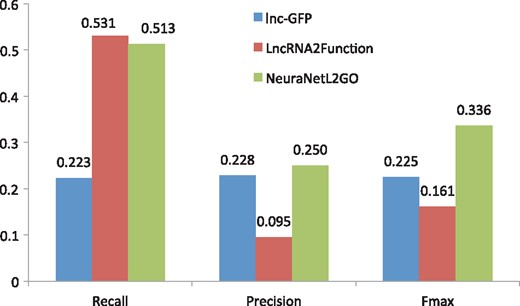 Performance comparison with the methods of lnc-GFP and LncRNA2Function