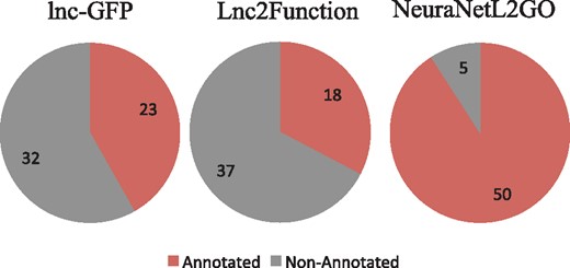 The numbers of lncRNAs that are annotated correctly by the three methods, respectively