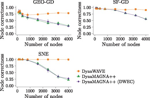 NC for DynaWAVE, DynaMAGNA++ and DynaMAGNA++ (DWEC) as a function of the number of nodes in the network when aligning the original network to itself, for synthetic networks generated using the GEO-GD, SF-GD and SNE network models. The error bars represent SDs over multiple (three) runs. Additional results, specifically when aligning the original network to its randomized (noisy) versions according to the non-strict randomization model, are shown in Supplementary Figure S4