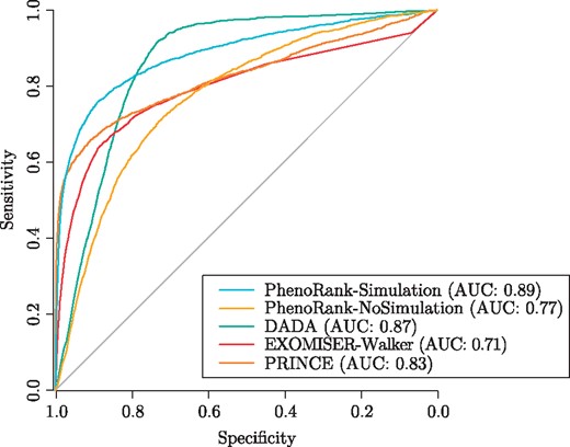 Performances of PhenoRank-Simulation, PhenoRank-NoSimulation, DADA, EXOMISER-Walker
       and PRINCE in leave-one-out cross-validation